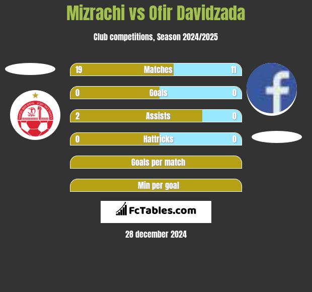 Mizrachi vs Ofir Davidzada h2h player stats