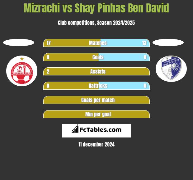 Mizrachi vs Shay Pinhas Ben David h2h player stats