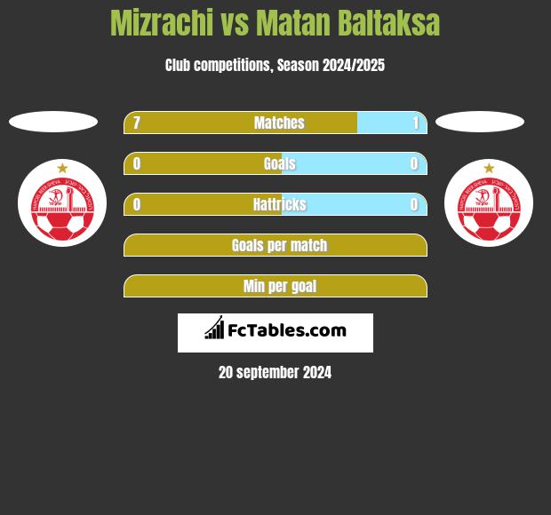 Mizrachi vs Matan Baltaksa h2h player stats