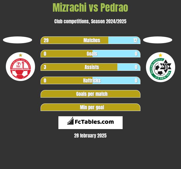 Mizrachi vs Pedrao h2h player stats