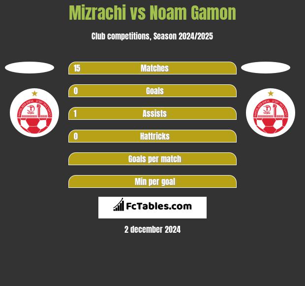 Mizrachi vs Noam Gamon h2h player stats