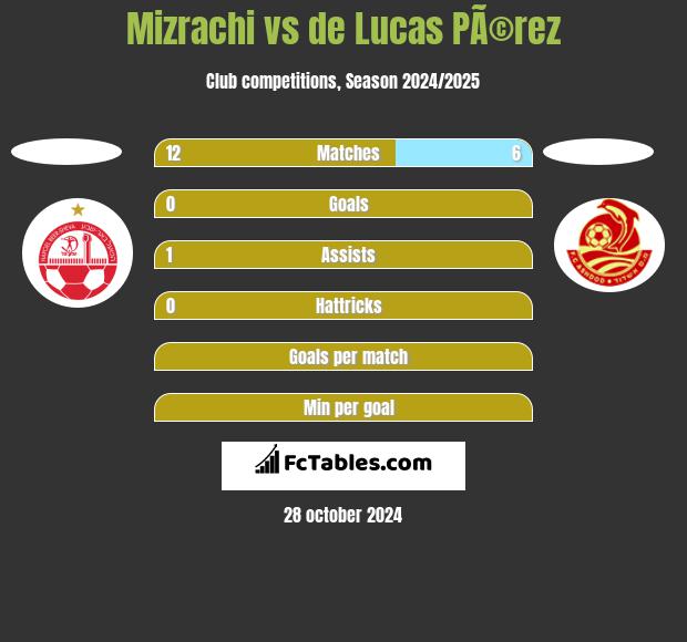 Mizrachi vs de Lucas PÃ©rez h2h player stats