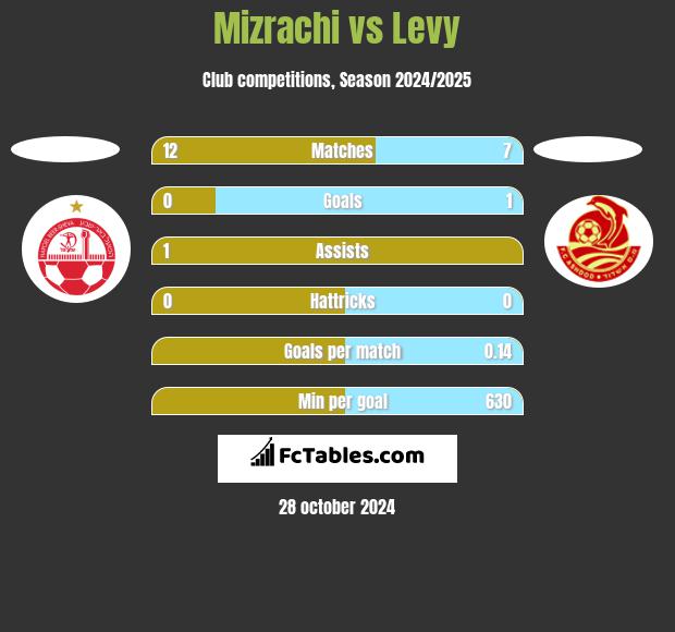 Mizrachi vs Levy h2h player stats