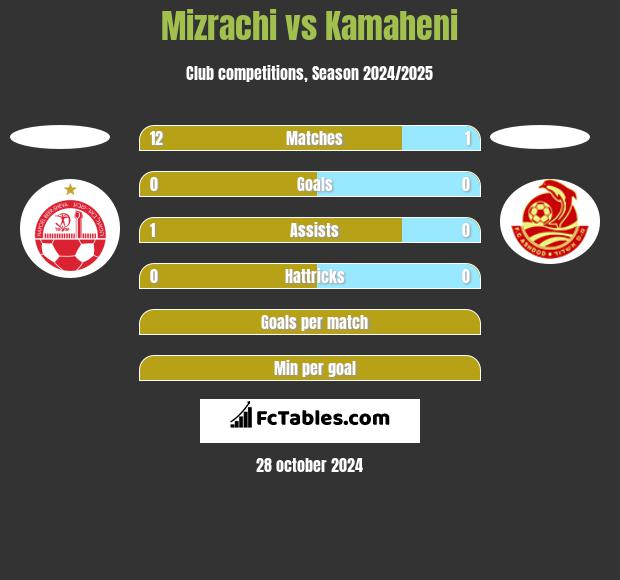 Mizrachi vs Kamaheni h2h player stats