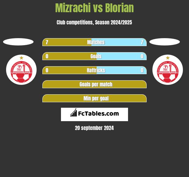 Mizrachi vs Blorian h2h player stats