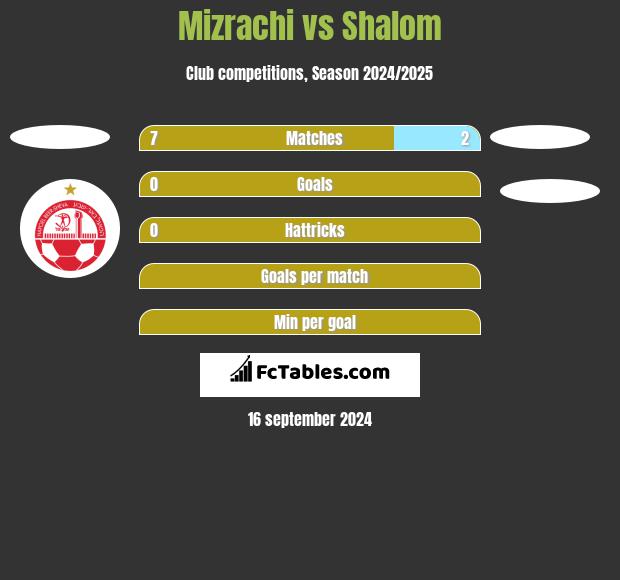 Mizrachi vs Shalom h2h player stats