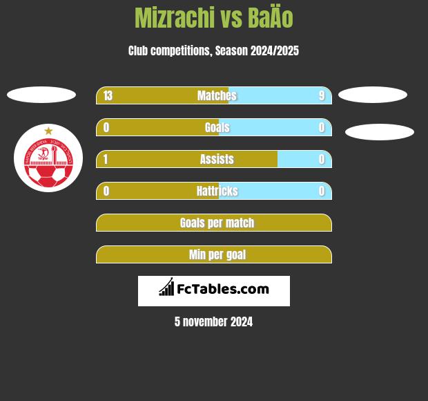 Mizrachi vs BaÄo h2h player stats