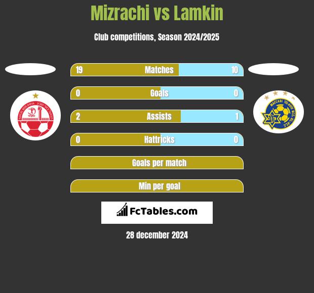 Mizrachi vs Lamkin h2h player stats