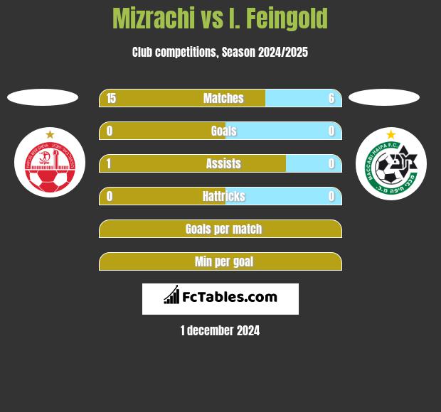 Mizrachi vs I. Feingold h2h player stats