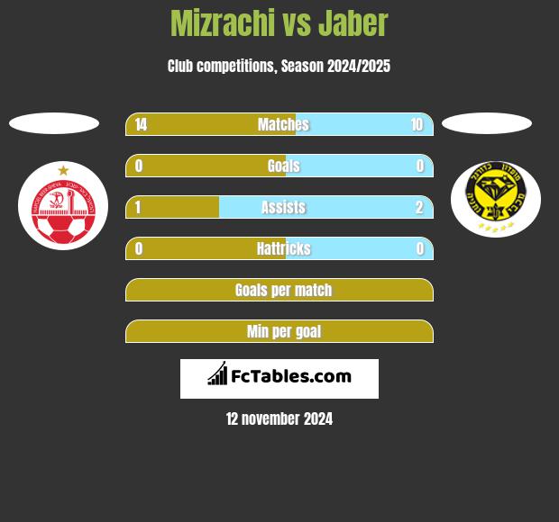 Mizrachi vs Jaber h2h player stats