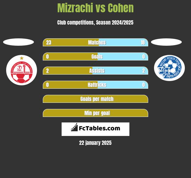 Mizrachi vs Cohen h2h player stats