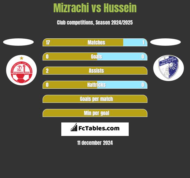 Mizrachi vs Hussein h2h player stats