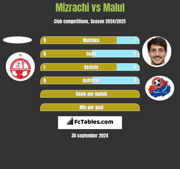 Mizrachi vs Malul h2h player stats