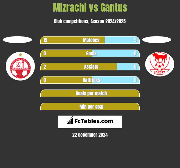 Mizrachi vs Gantus h2h player stats