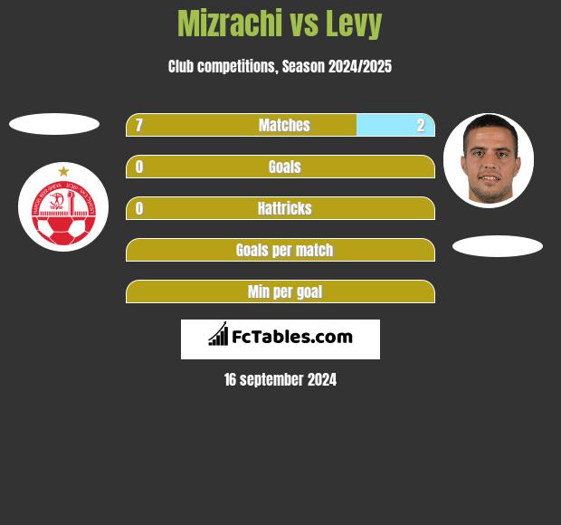 Mizrachi vs Levy h2h player stats