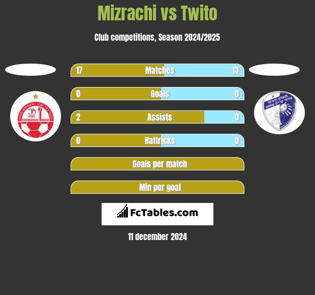 Mizrachi vs Twito h2h player stats