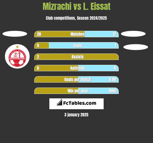 Mizrachi vs L. Eissat h2h player stats