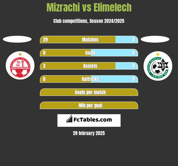 Mizrachi vs Elimelech h2h player stats