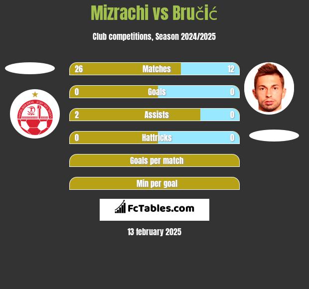 Mizrachi vs Bručić h2h player stats