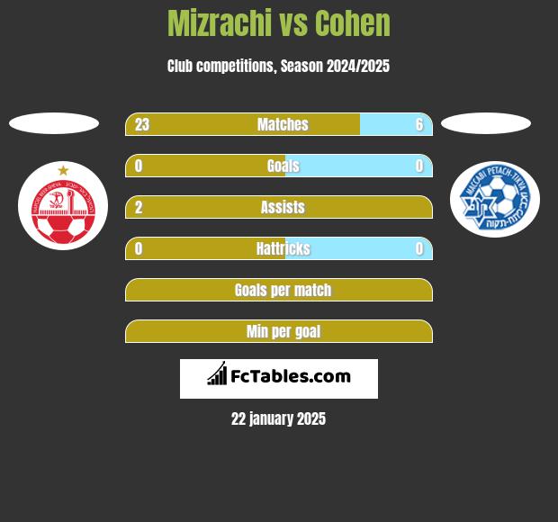 Mizrachi vs Cohen h2h player stats