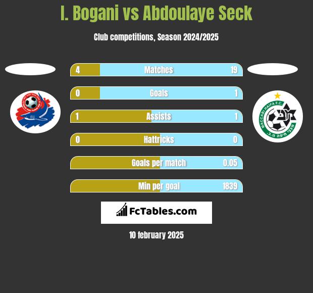 I. Bogani vs Abdoulaye Seck h2h player stats