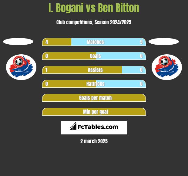 I. Bogani vs Ben Bitton h2h player stats