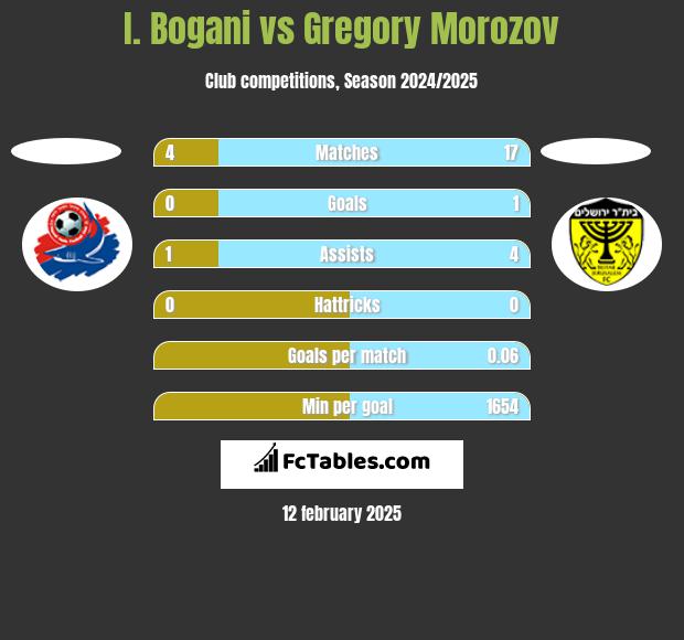 I. Bogani vs Gregory Morozov h2h player stats