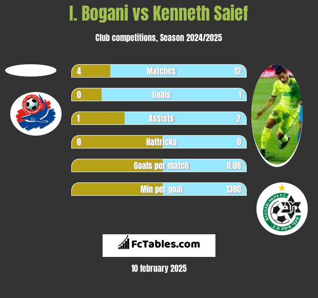 I. Bogani vs Kenneth Saief h2h player stats