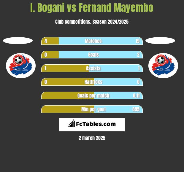 I. Bogani vs Fernand Mayembo h2h player stats