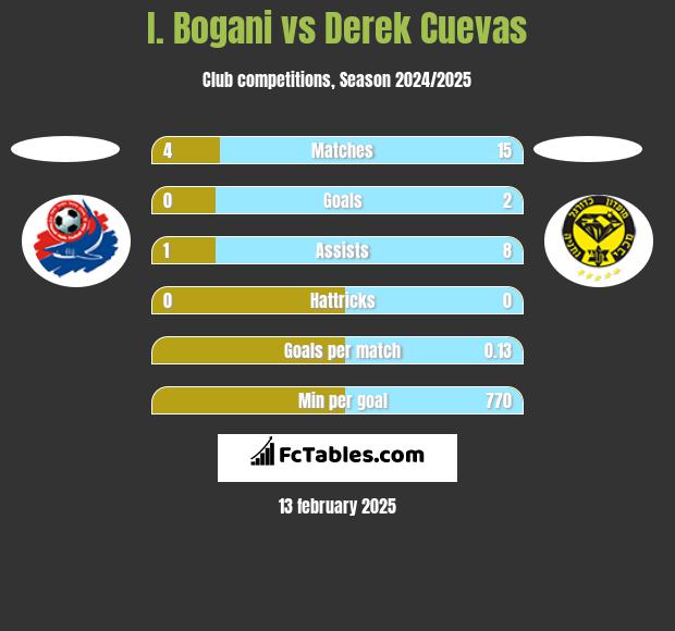 I. Bogani vs Derek Cuevas h2h player stats