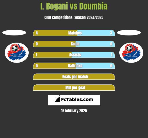 I. Bogani vs Doumbia h2h player stats