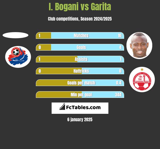 I. Bogani vs Garita h2h player stats