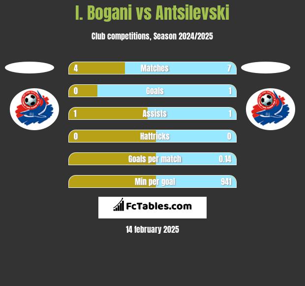 I. Bogani vs Antsilevski h2h player stats