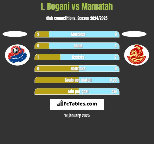 I. Bogani vs Mamatah h2h player stats