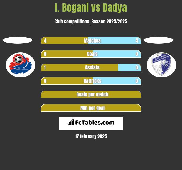 I. Bogani vs Dadya h2h player stats