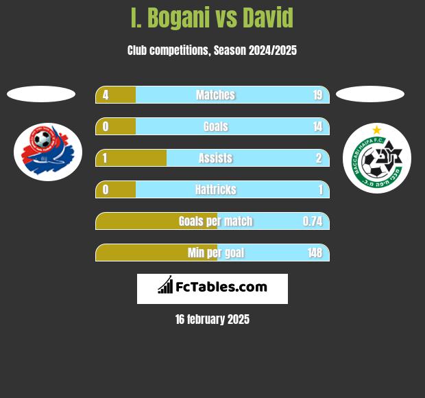 I. Bogani vs David h2h player stats