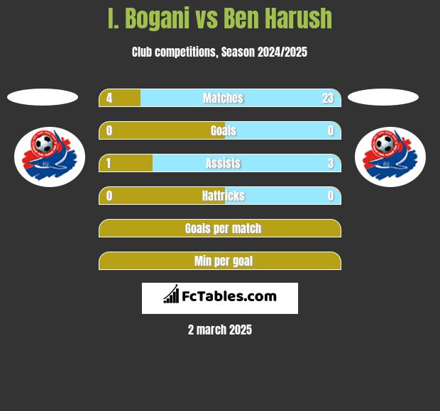 I. Bogani vs Ben Harush h2h player stats