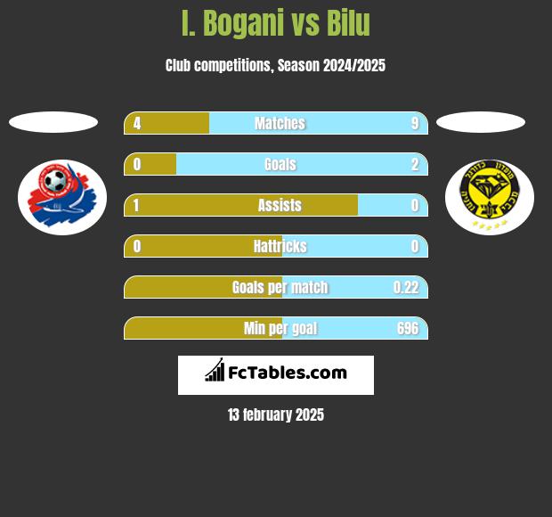 I. Bogani vs Bilu h2h player stats