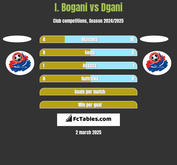 I. Bogani vs Dgani h2h player stats