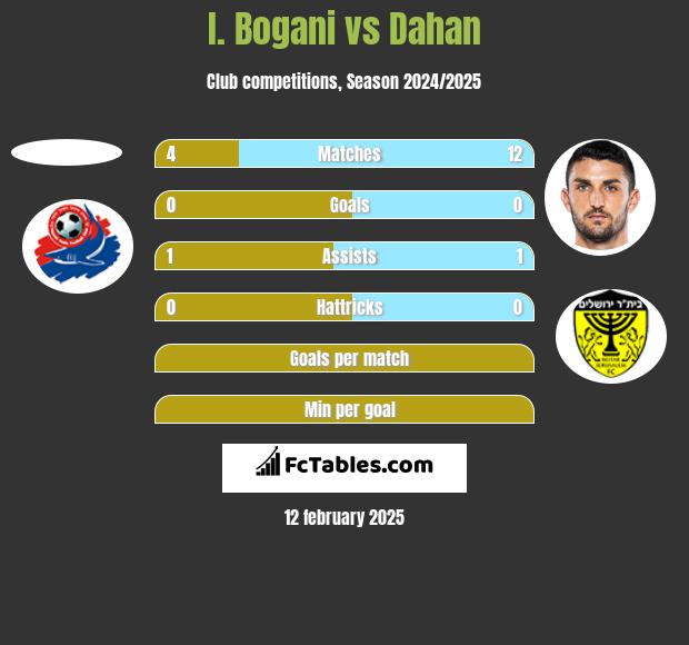 I. Bogani vs Dahan h2h player stats