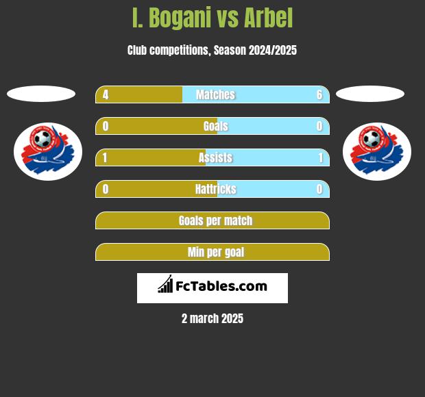 I. Bogani vs Arbel h2h player stats