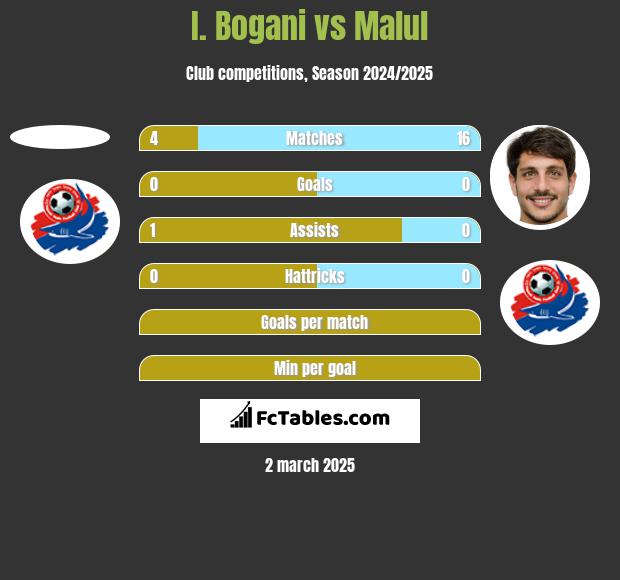 I. Bogani vs Malul h2h player stats