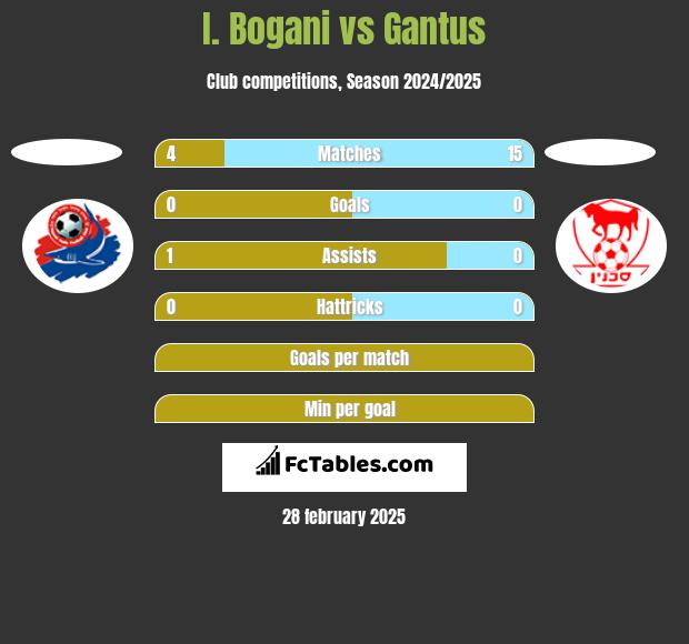 I. Bogani vs Gantus h2h player stats