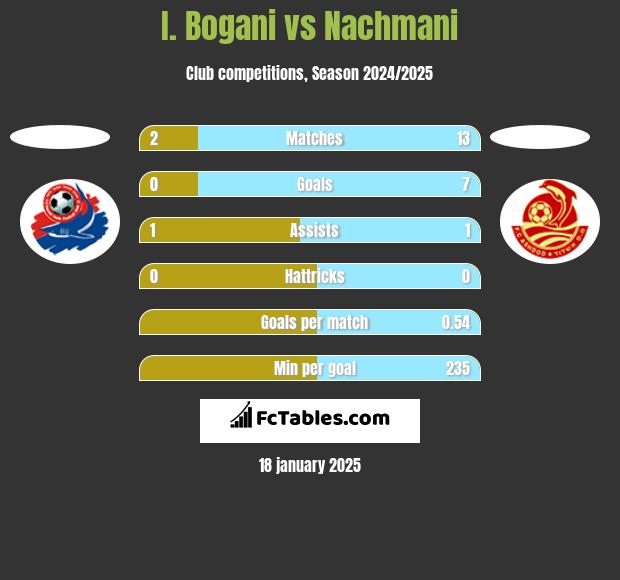 I. Bogani vs Nachmani h2h player stats