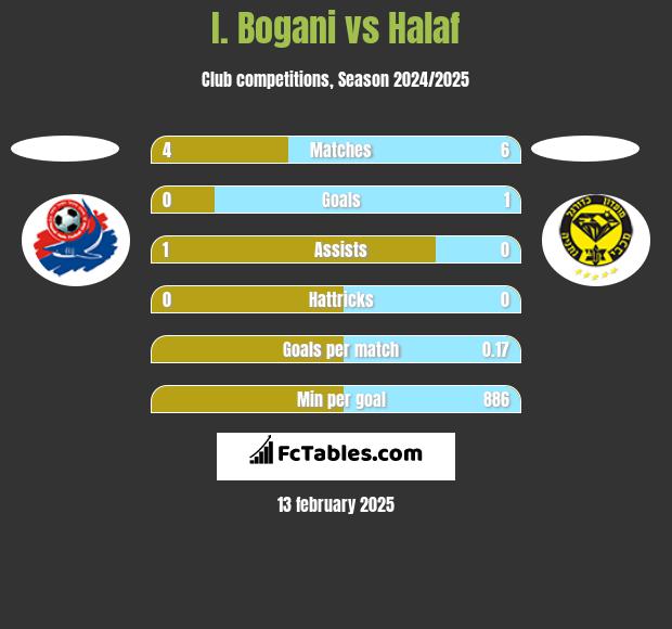 I. Bogani vs Halaf h2h player stats