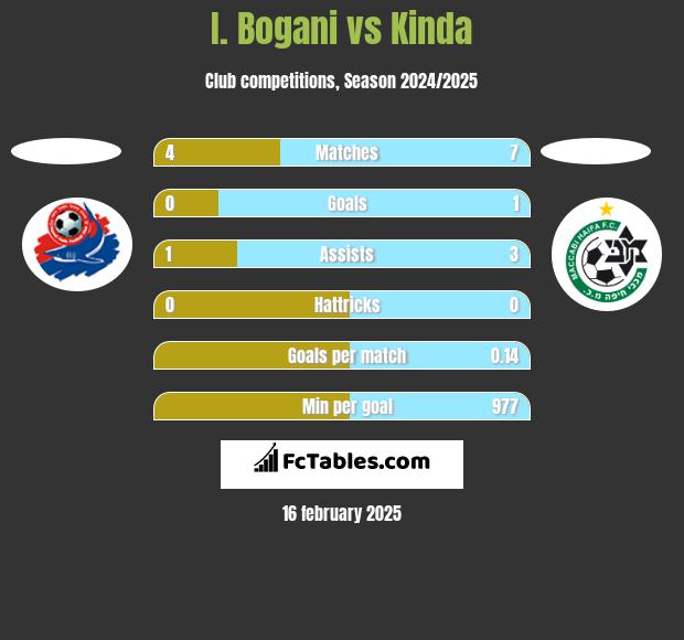 I. Bogani vs Kinda h2h player stats