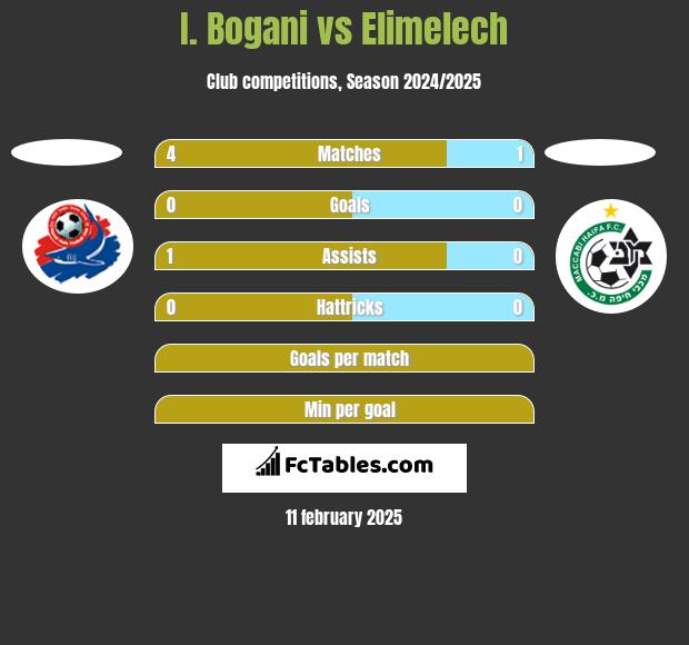 I. Bogani vs Elimelech h2h player stats