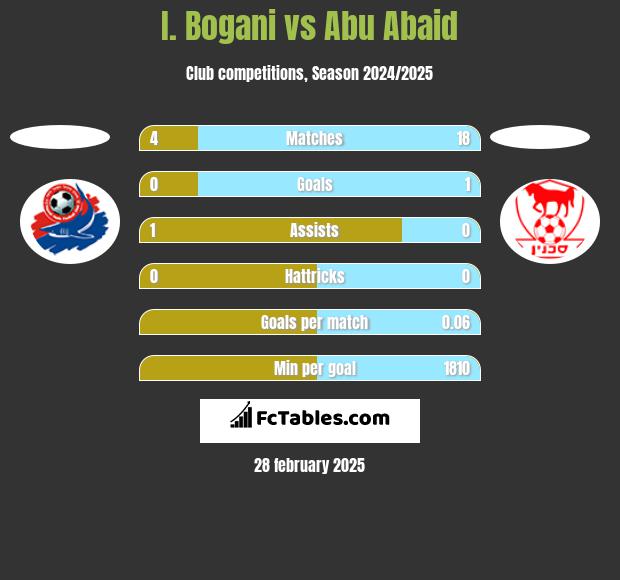 I. Bogani vs Abu Abaid h2h player stats