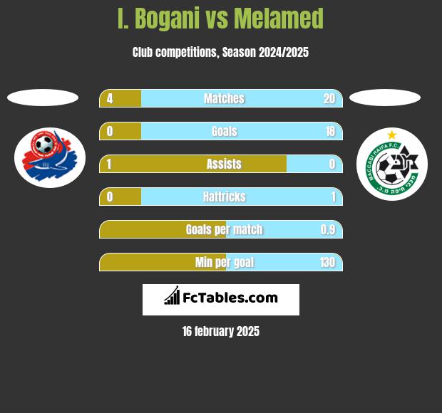 I. Bogani vs Melamed h2h player stats