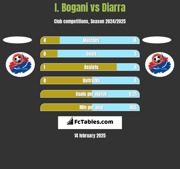 I. Bogani vs Diarra h2h player stats